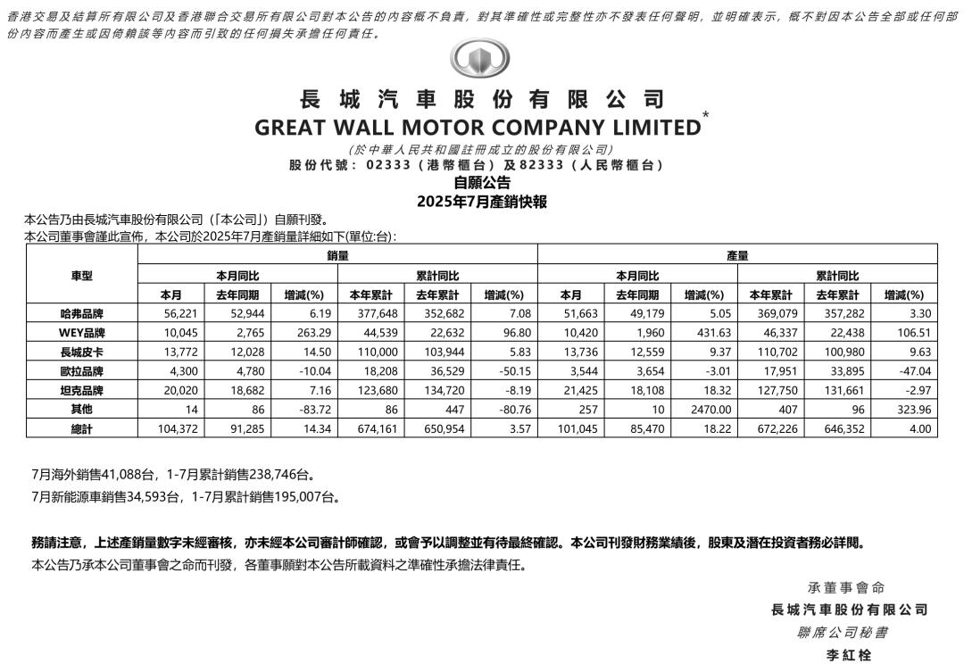 懂车之道讯近日，懂车之道获悉，8月1日，长城汽车对外发布2025年7月以及1-7