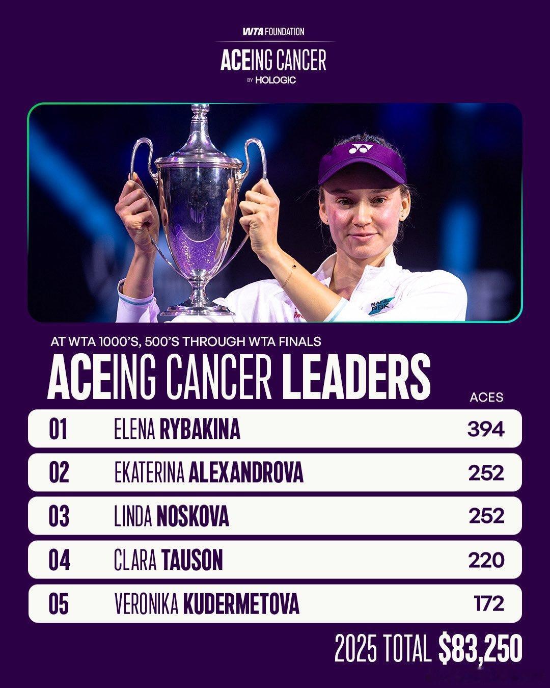 WTA公布了2025赛季ACE榜单top5，新科总决赛冠军莱巴金娜 以394记A