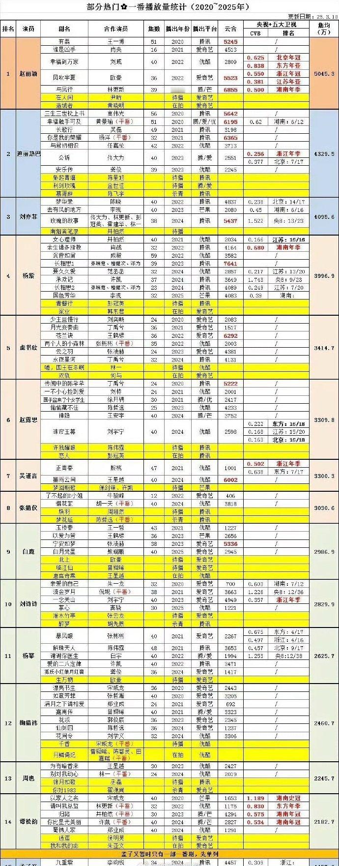 热门85花-00花主演一番播放量实绩汇总赵丽颖851迪丽热巴901虞书欣951 