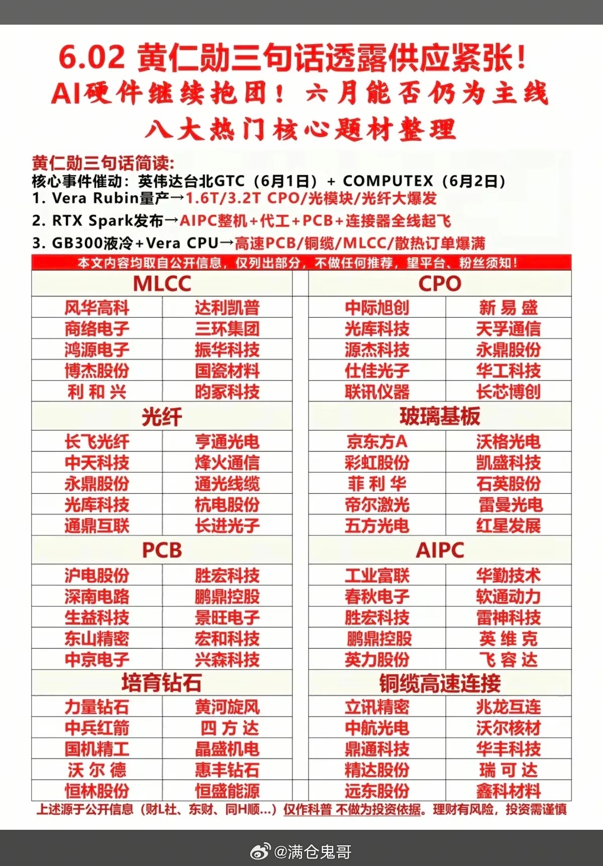 黄仁勋三句话，透露这些材料供应紧缺！大科技强势反弹！AI硬件继续抱团！六月市场主