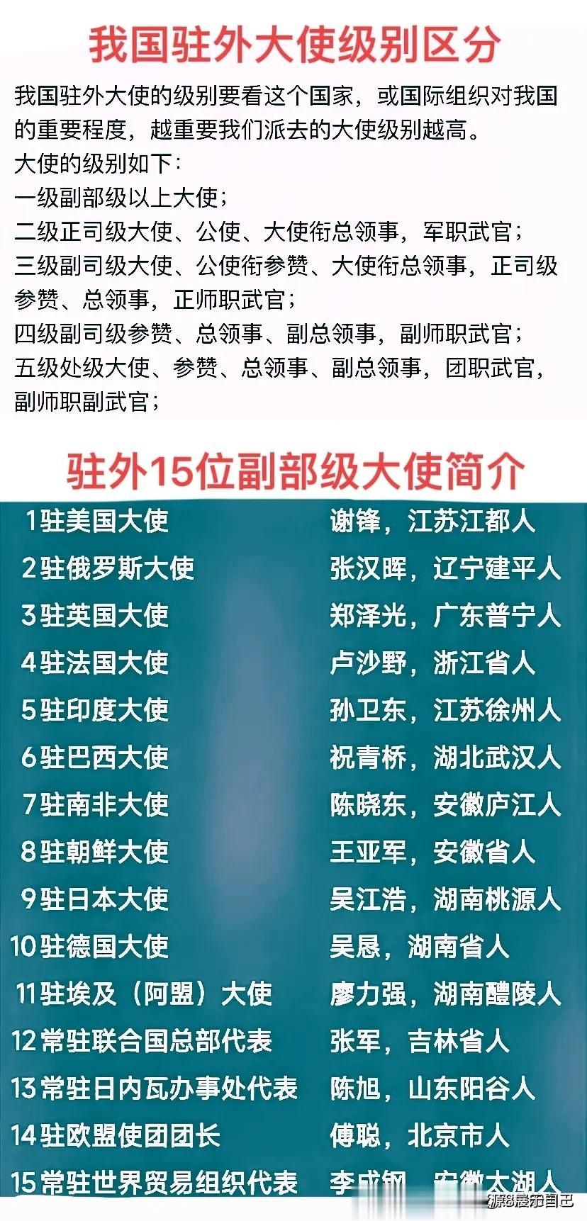 驻外大使级别一览表。驻外大使区分为4个级别：副部级、正司级、副司级、处级。我国仅