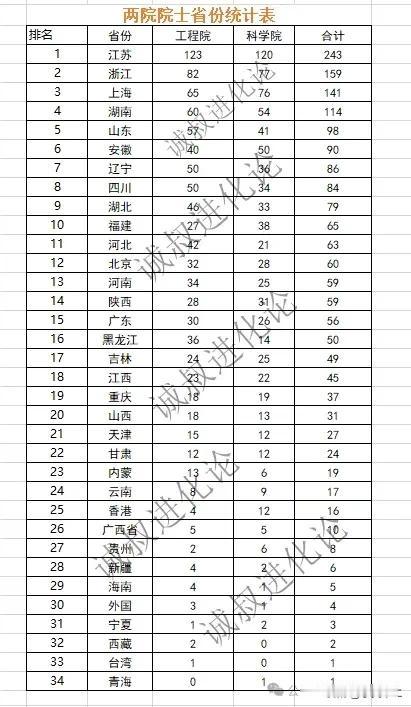 江浙沪不仅经济领先，教育水平也是全国一流！从两院院士出生地统计数据来看，江苏省以