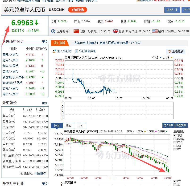 破“7”了，人民币兑美元。
人民币升值，毫无疑问彰显“大中华”蒸蒸日上的国际地位