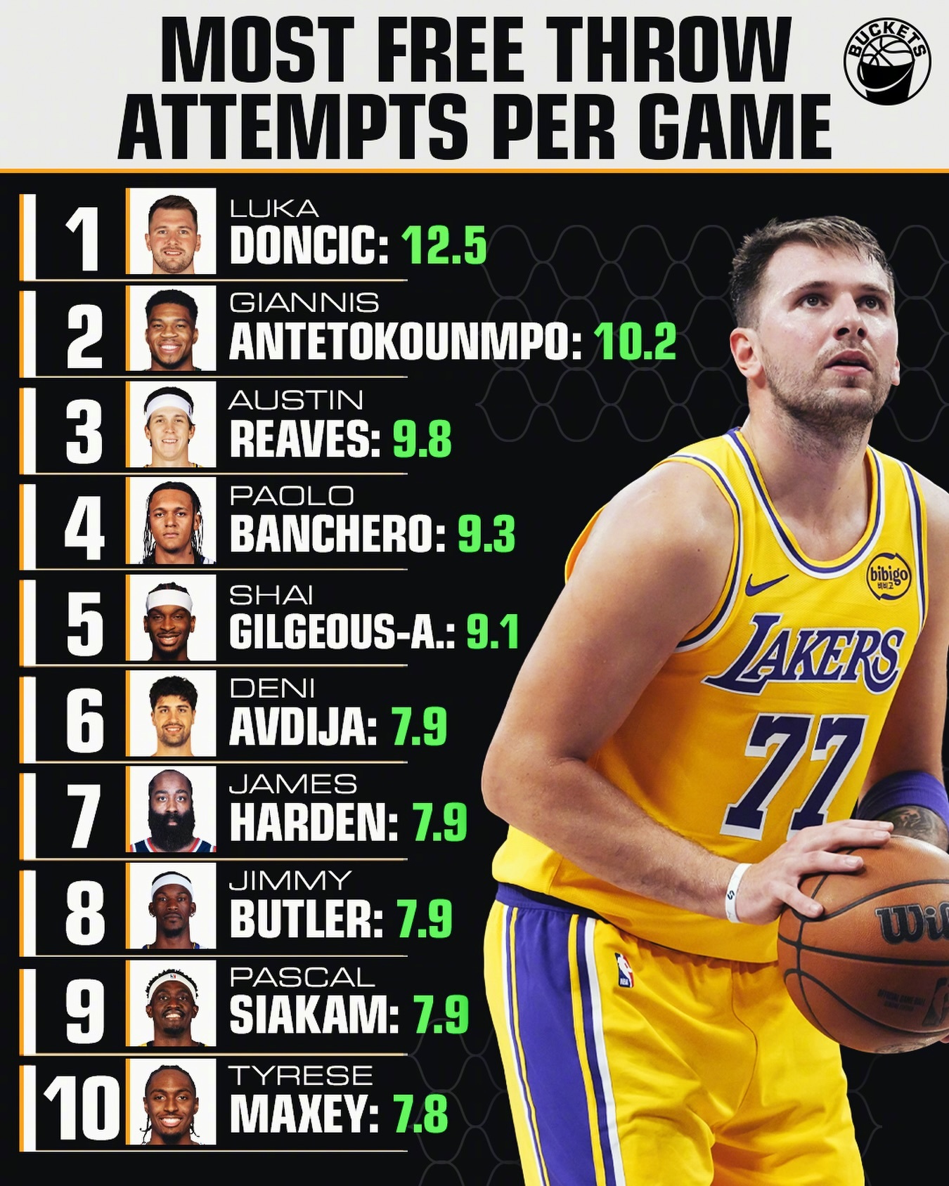 赛季至今的罚球榜前十，感觉现在说罚球次数已经是有点羞耻的事情了。但不管如何，我觉