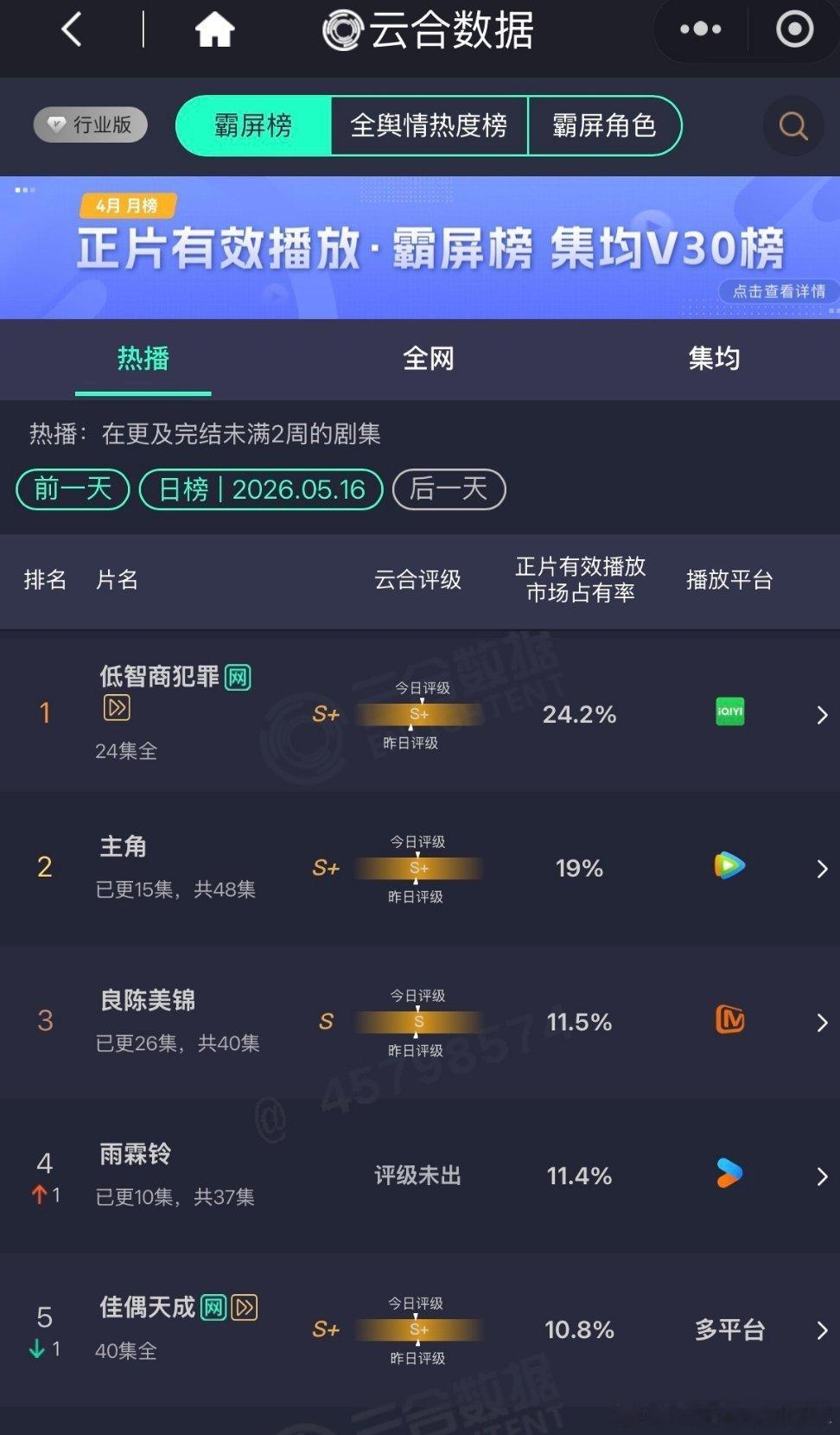 正午招牌不行了，雨霖铃目前看来还不如暗河传走势