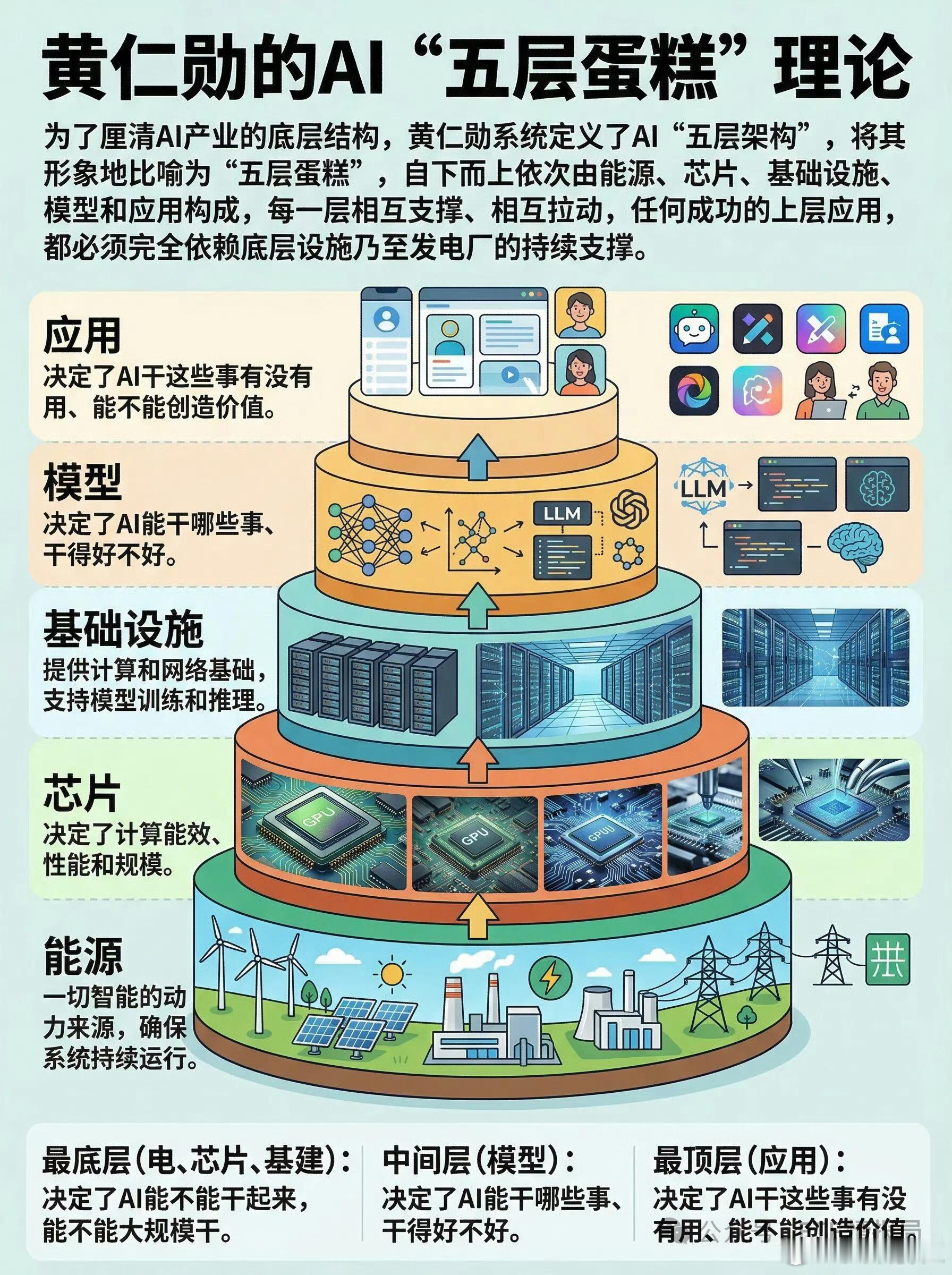 接下来的AI算力，大概率是逐步分化、逐步瓦解，直至全面…接下来的AI应用，大概率
