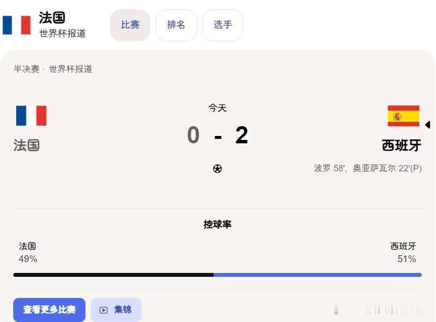 有人说法国队0:2西班牙之后，
姆巴佩心态崩了
我反倒是觉得，
姆巴佩作为队长，