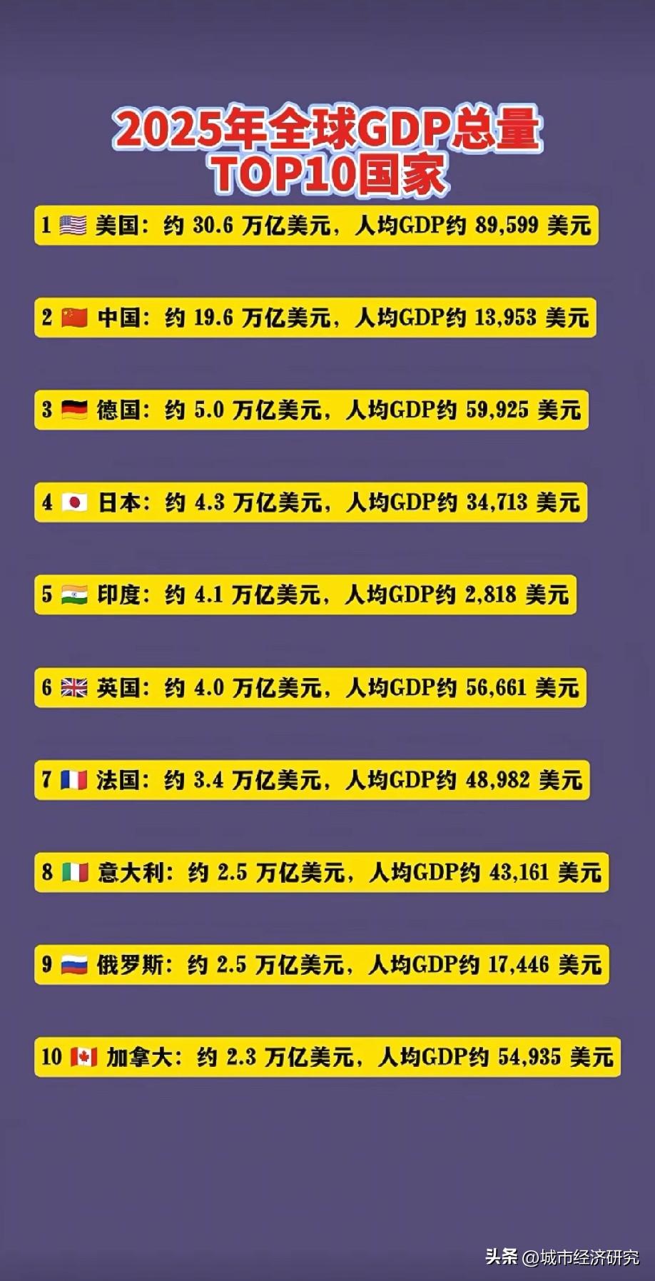 2025年世界GDP前十国家排名情况，图片里属于2025年世界GDP前十国家排名
