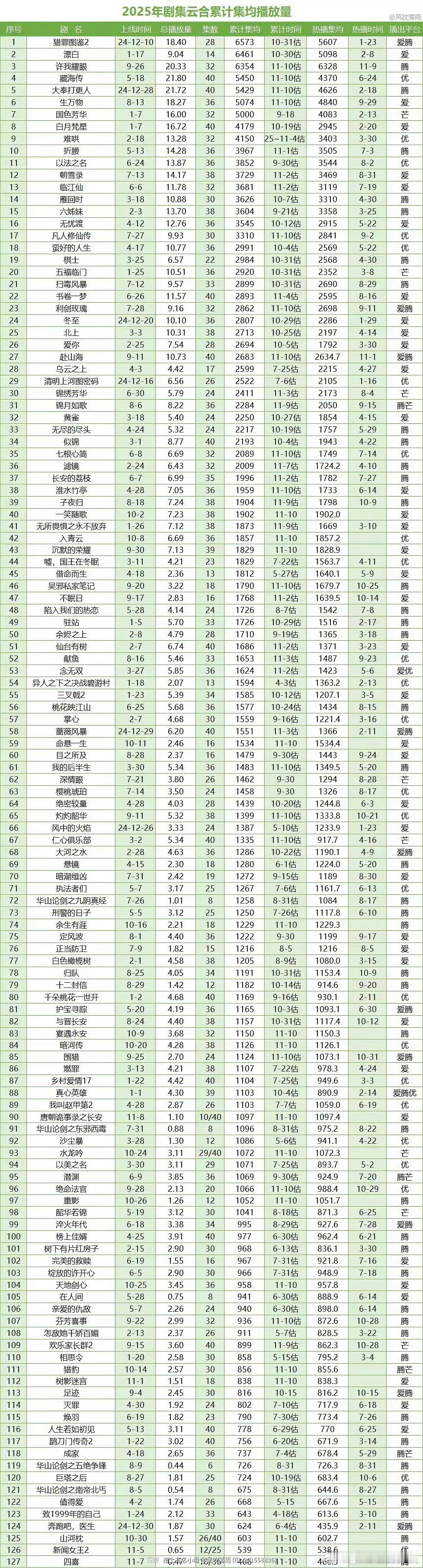 2025年剧集云合累计集均播放量前十，不错，