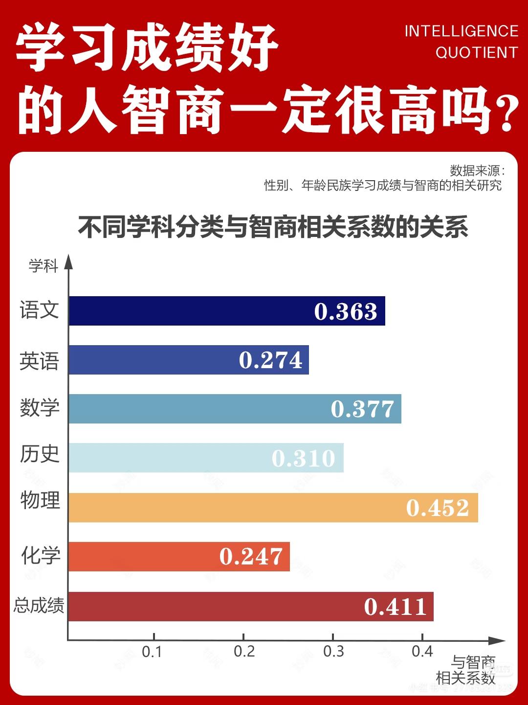 要学好不同学科，需要的智商不同
感觉记忆力和逻辑分析能力对学习极为重要。记忆力好