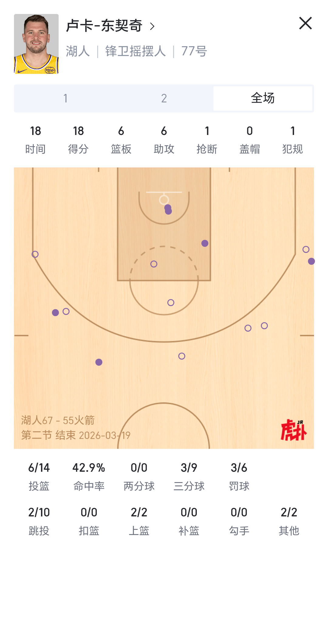 东契奇基本盘太稳了，刚才奥科吉那下急眼了，明显追不上还下手，导致东子膝盖出血了，