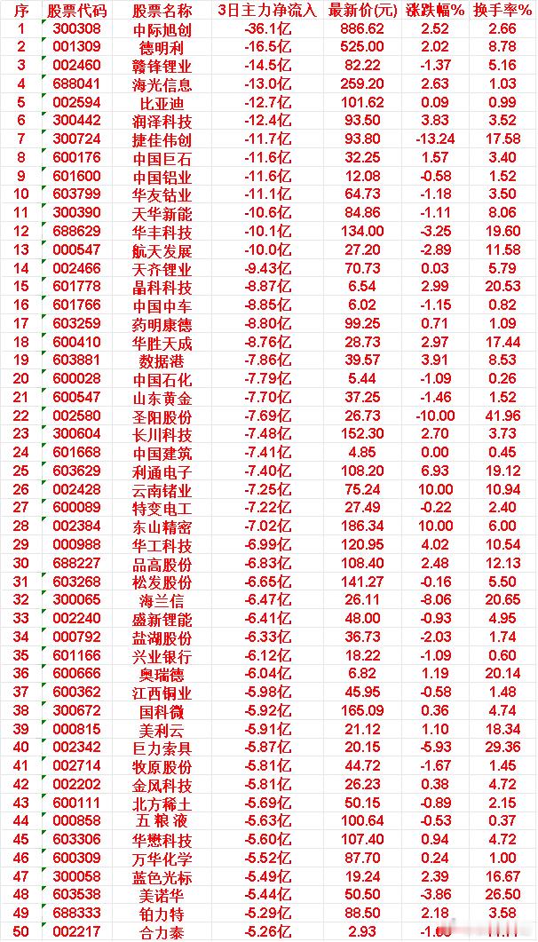 4月23日，前3天主力大幅卖出的50名中际旭创：3日主力净流出达 36.1亿元，