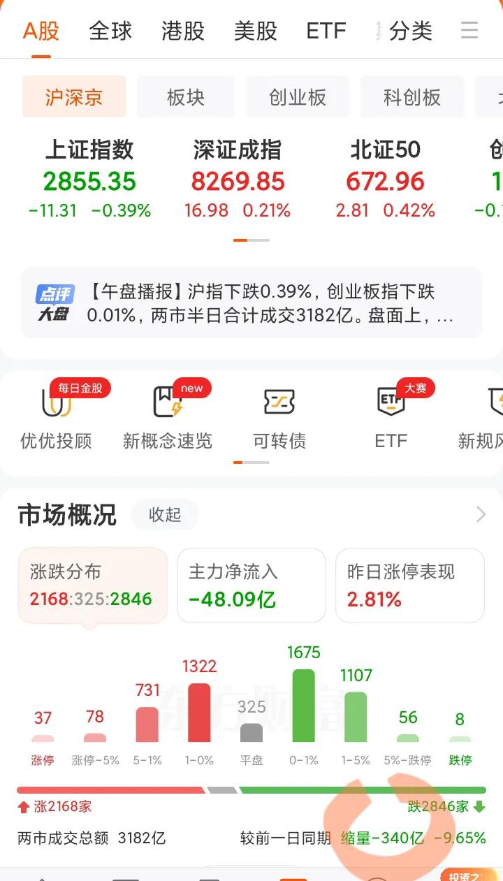 还是没量，继续阴跌模式。
这行情实在是弱，就是不知道何时能结束这样的低迷，结束低