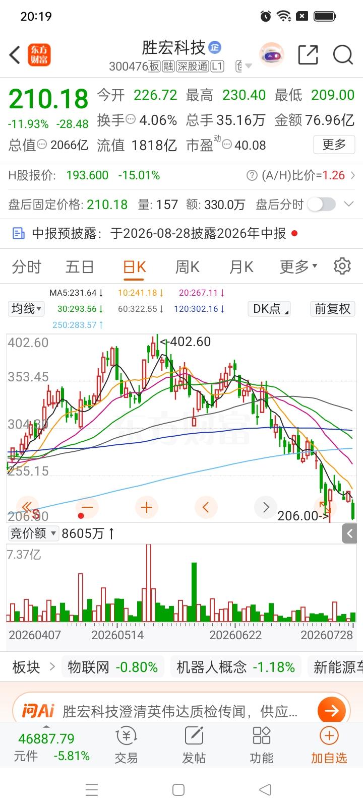 一位股民4月份296元重仓买入胜宏科技6000股。胜宏科技作为算力赛道热门科技股