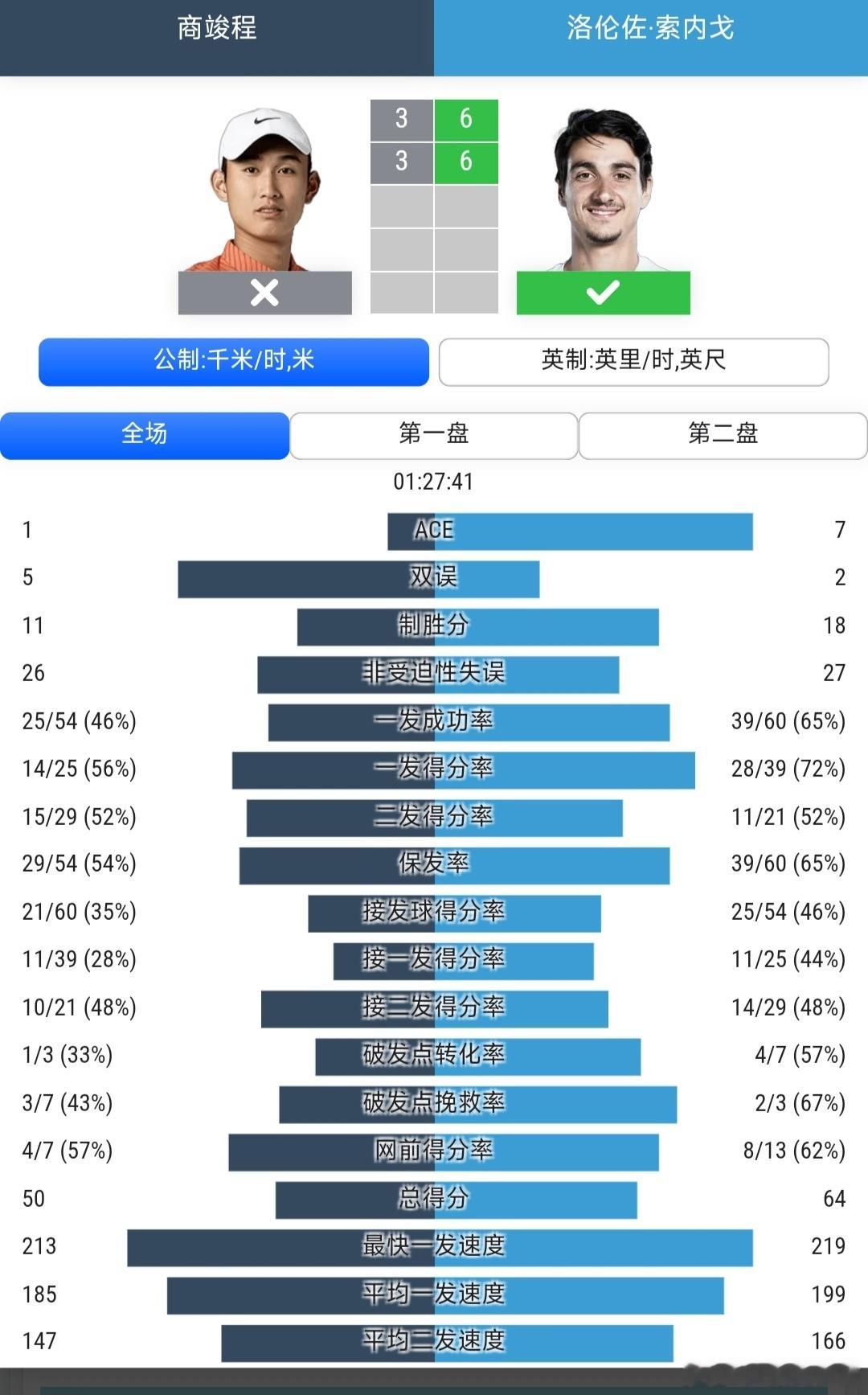 ATP1000辛辛那提站🇺🇸男单第1轮保护排名参赛的商竣程🇨🇳3-6/3