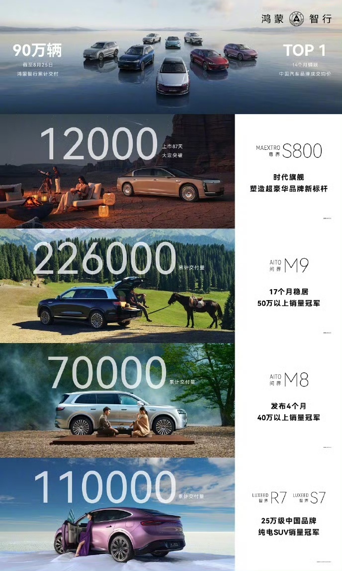 鸿蒙智行累计交付已超90万辆，大家不妨猜猜看，一百万还要多久？[坏笑] ​​​