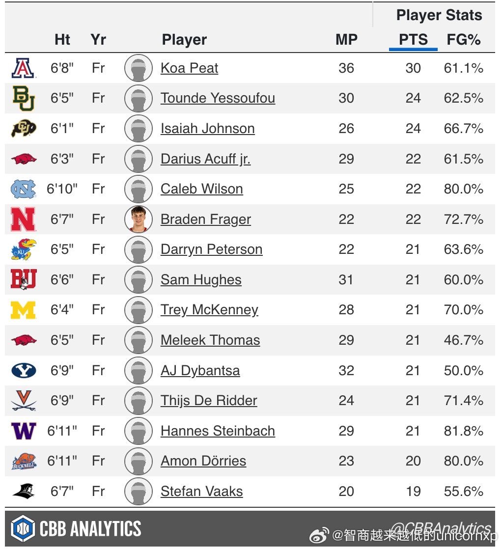 这届菜鸟整体质量[赞]NCAA[超话]NBA[超话] ​​​