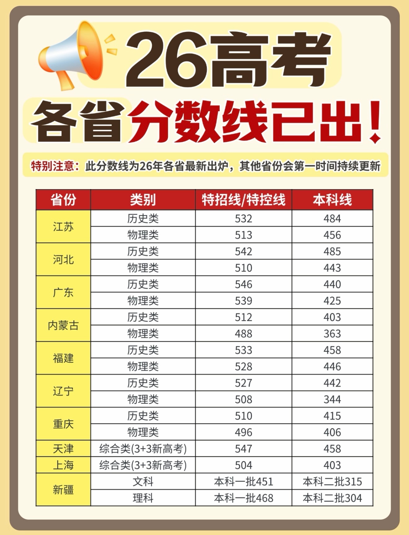26高考多地分数线已出 你觉得分数线变高了还是变低了高考分数线