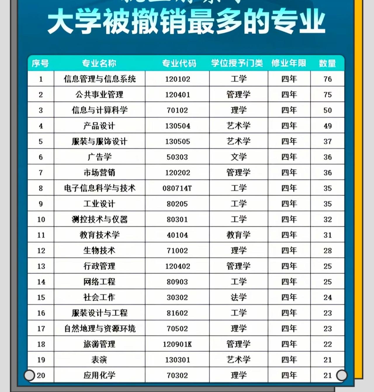 大学被撤销最多的专业排行榜，有些专业学着学着就没了……高校专业取消 高校裁撤专业