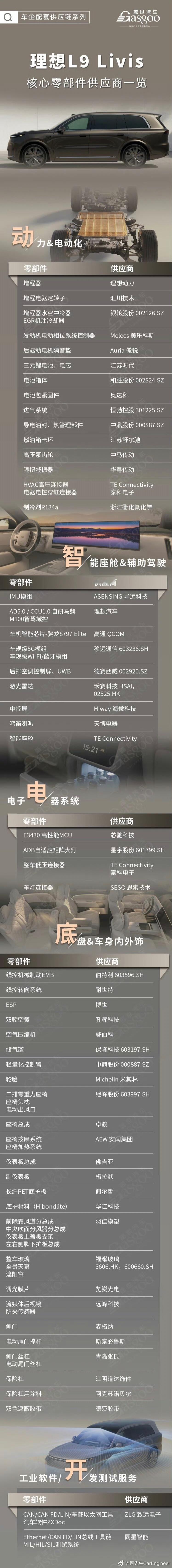 看理想Livis供应商列表有感。理想的核心部件基本都是国产的，或者自研的，特别是