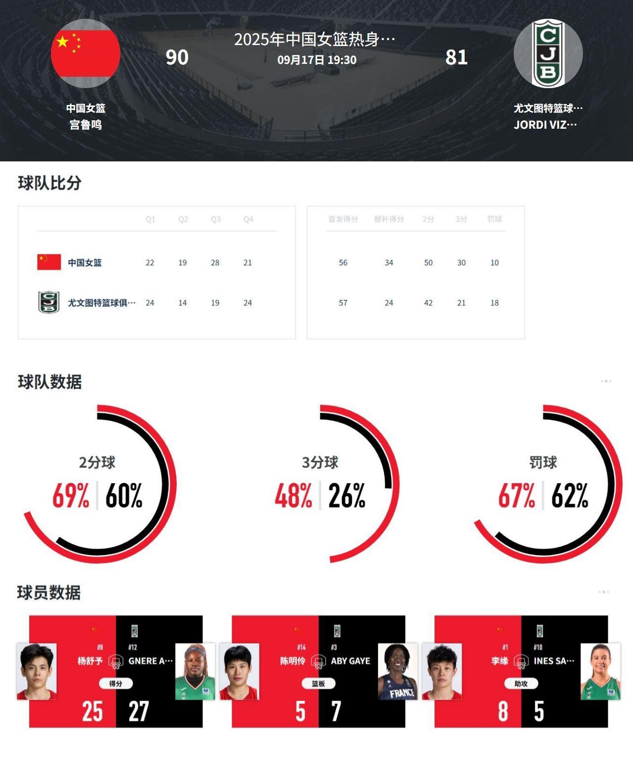 2025国家女篮热身赛中国女篮vs尤文图特女篮：中国女篮90-81尤文图特女篮杨