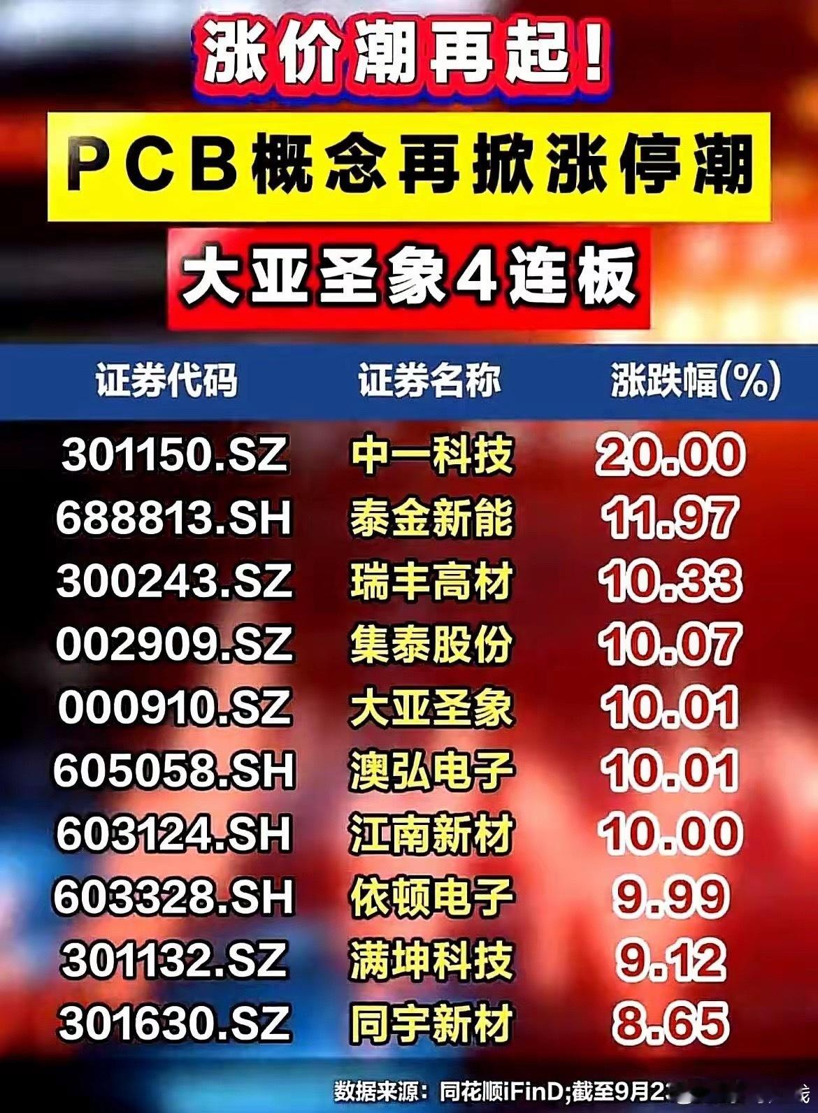 大亚圣象在A股PCB板块一口气走出了4连板。紧跟着中一科技直接顶死了一个20cm