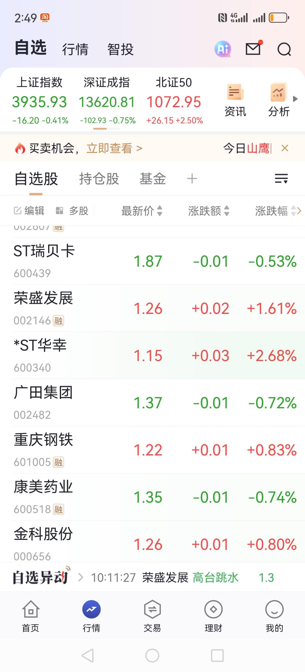 今天很多买地产板块的人都是比较倒霉的，尤其是今天买在高位的人。早上一开盘，地产板