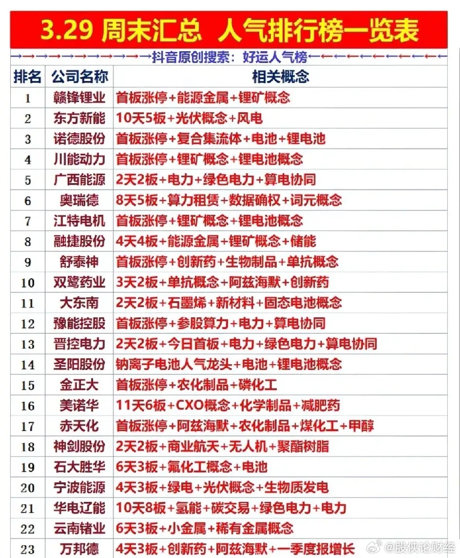 3月29日A股人气排行榜 