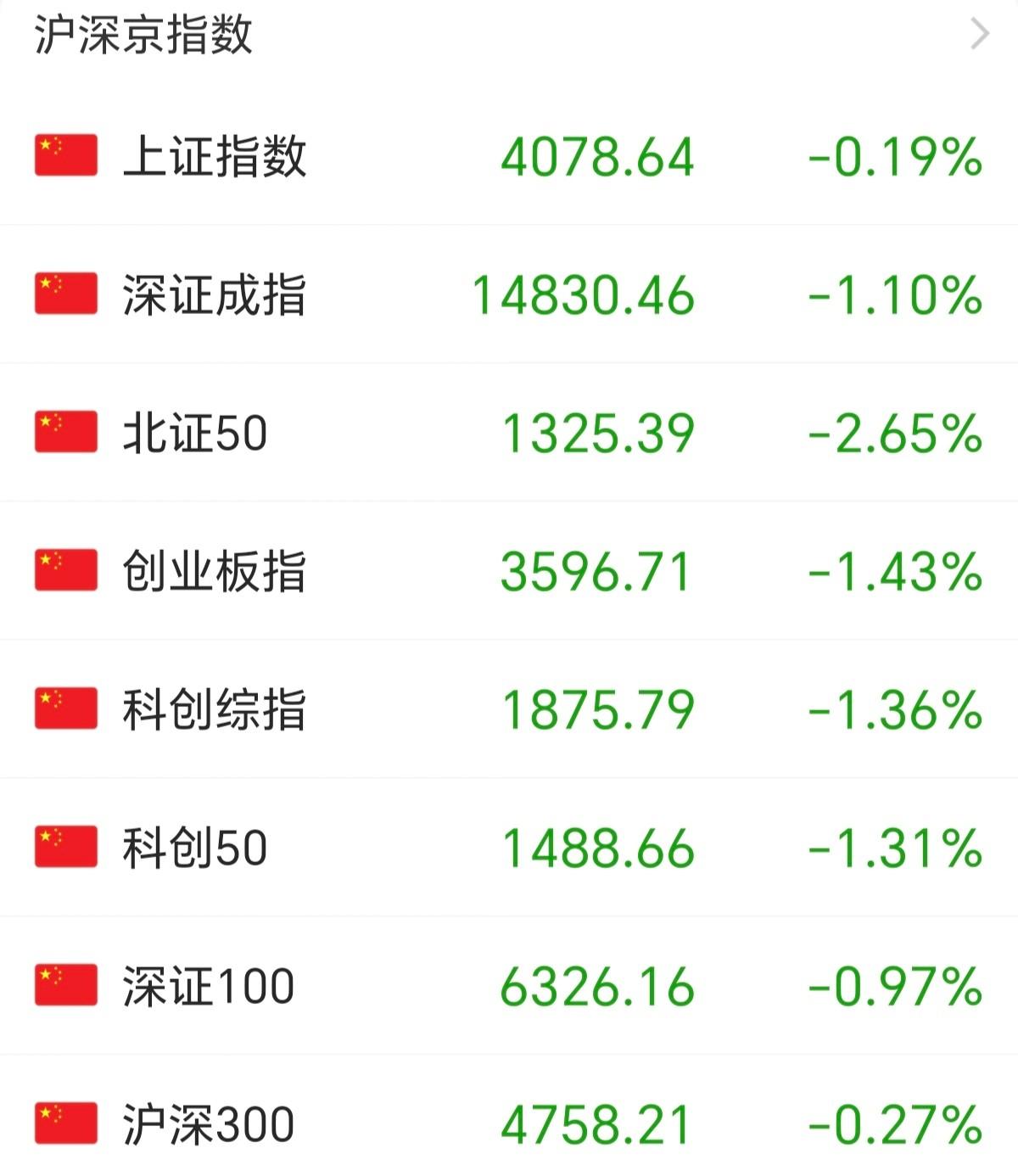 所有指数全绿，节前资金提前跑路。价值投资？在A股，这四个字现在比冷笑话还冷。
你