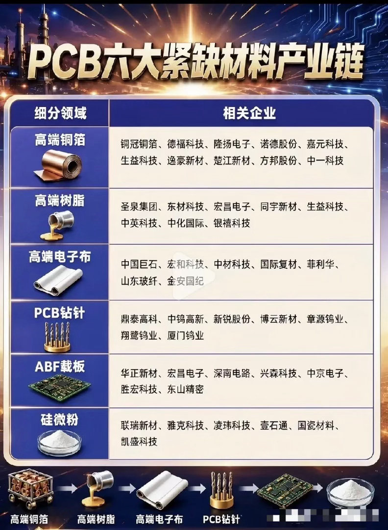 AI算力抢疯PCB！六大紧缺材料，才是真正的卡脖子环节谈起AI算力，大多数人的第