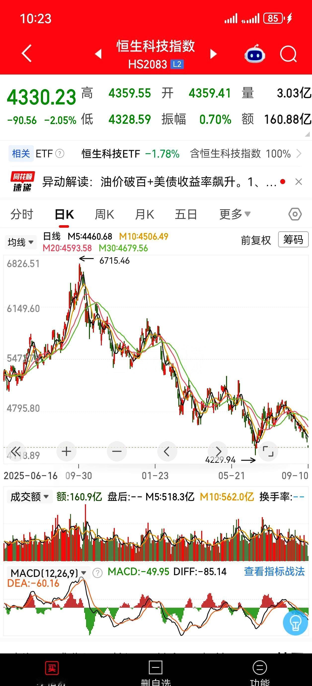 恒科这波下台阶不带喘气，心态也跟着磨。
去年9月6500开始一路买，仓位已经干到