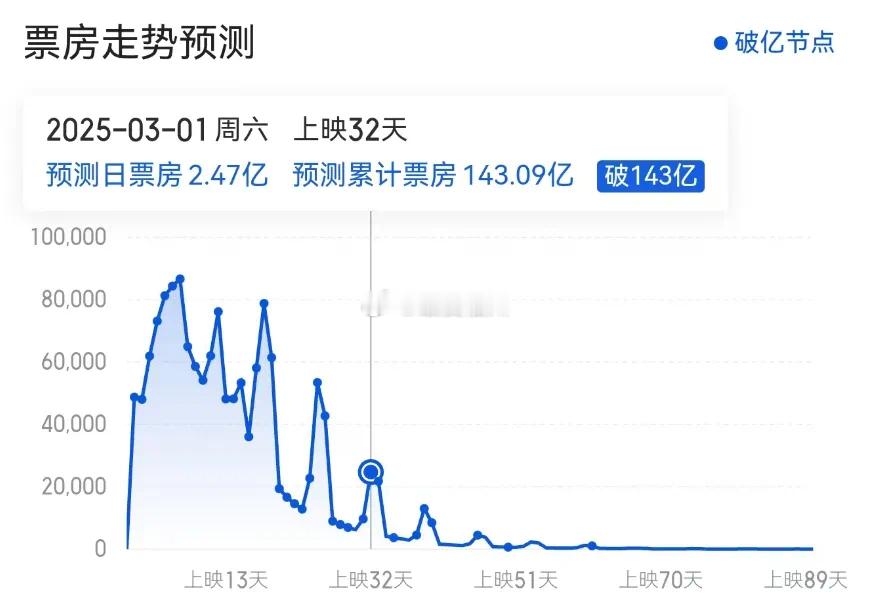 哪吒2票房130亿了 “猫眼专业版”最新预测数据显示，《哪吒2》或将于3月1日升