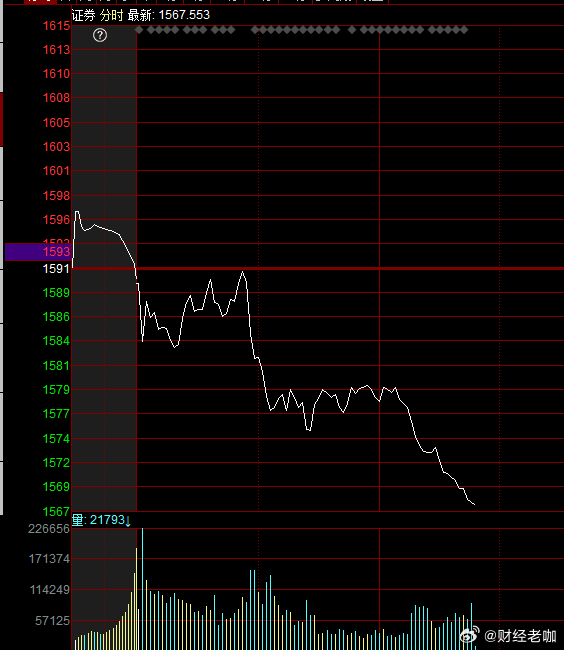 证券今天太不给面子了，评分０．５　差评！！！ 