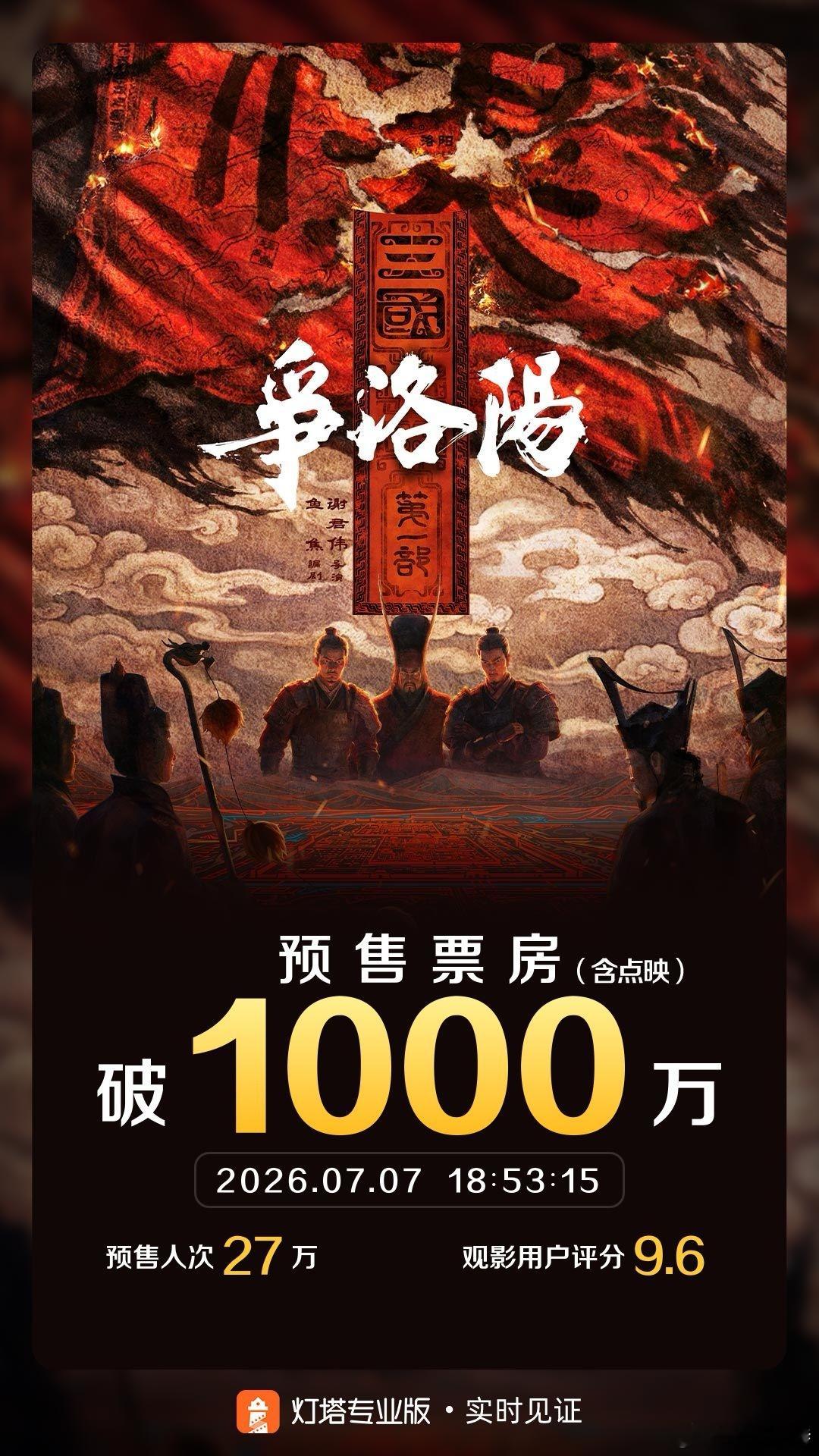 听听温特怎么说 《三国争洛阳》点映+预售票房也破1000万了，今天点映也能逆跌走