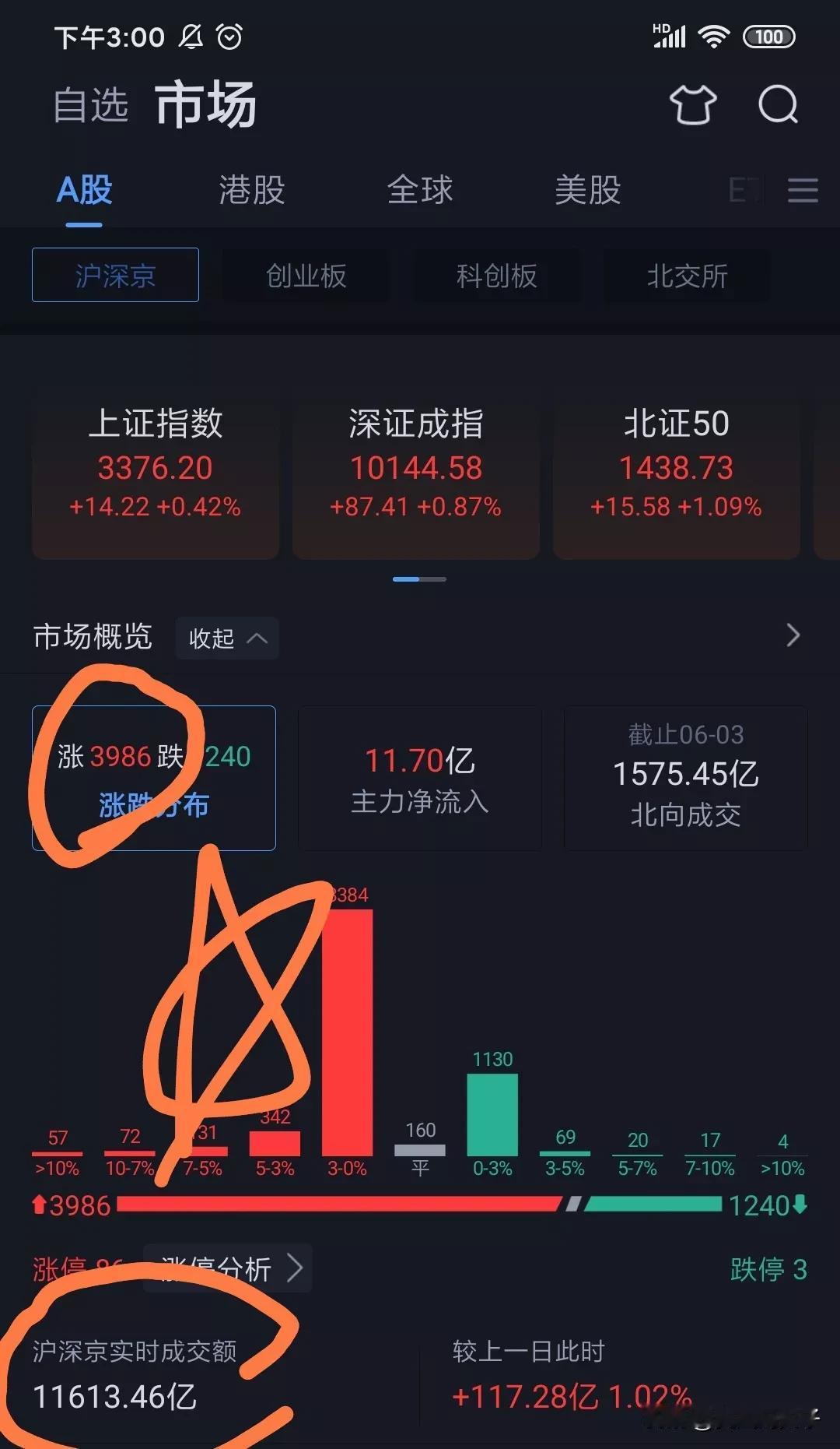 收盘了，大涨啊！！！接近4000只个股上涨。虽说一共5000多只个股，还有100
