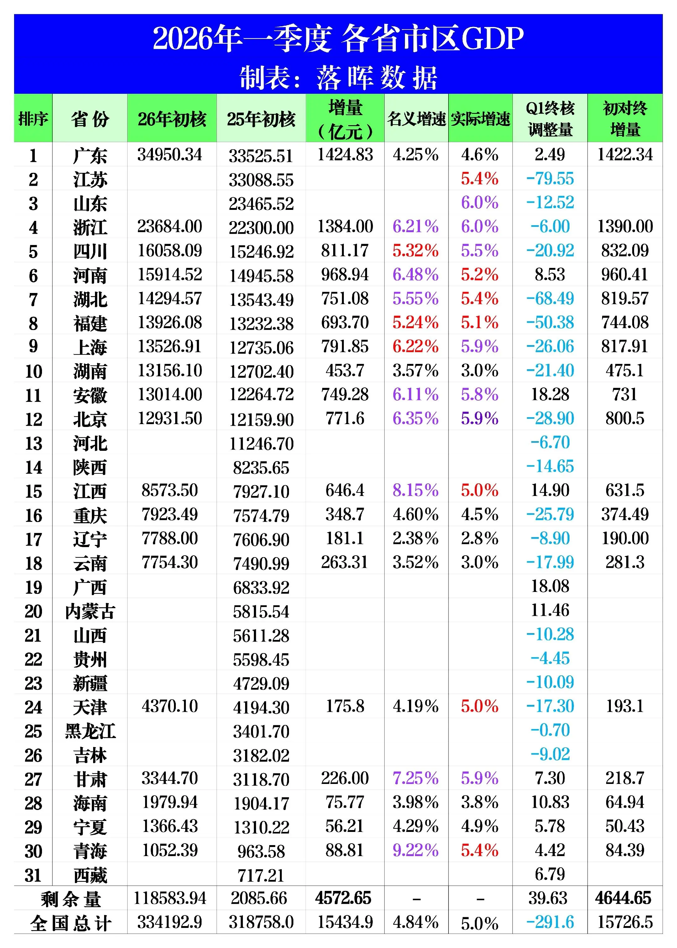 2026年一季度各省份GDP汇总（2）