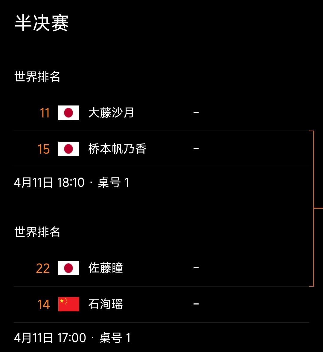 WTT太原常规挑战赛女单四强出炉：日本三将合围，石洵瑶成国乒独苗
 
2026年