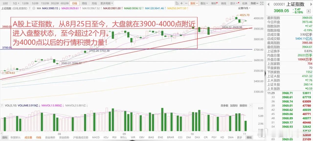 全球存储芯片持续大涨，A股核心资产护住大盘，何时开启新一轮行情？ 1、美股存储芯