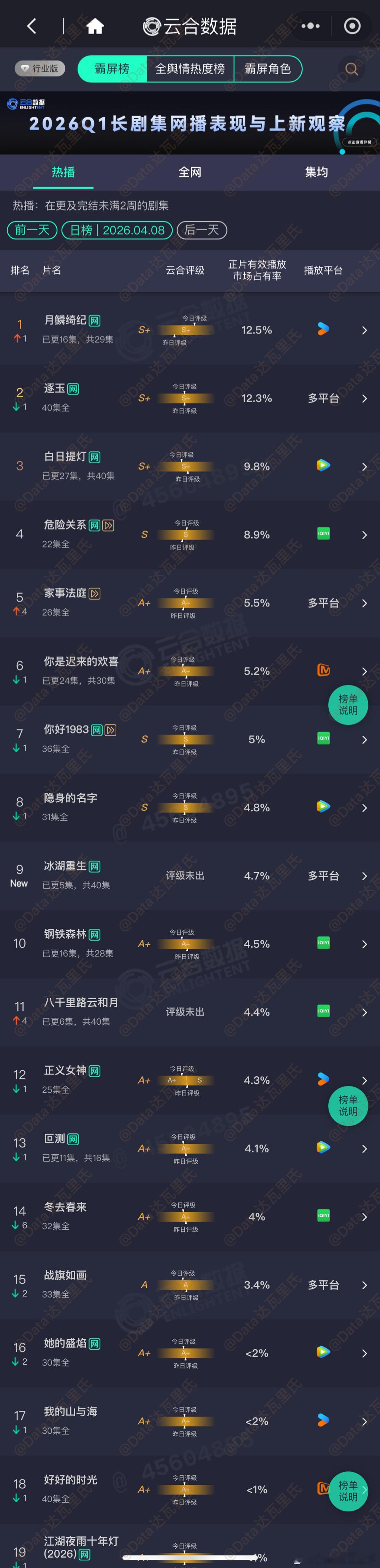 4.8云合占比月鳞绮纪云合登顶 云合占比12.5%，约2620万逐玉 12.3%