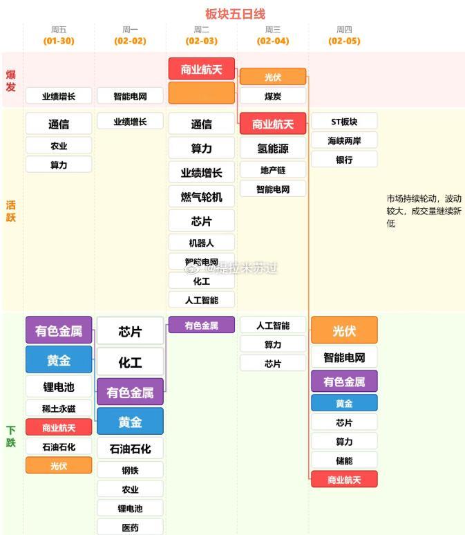 就这轮动速度？跟着他屁股后面追？吃灰都不够。还有6个交易日。只能安安静静的做个美