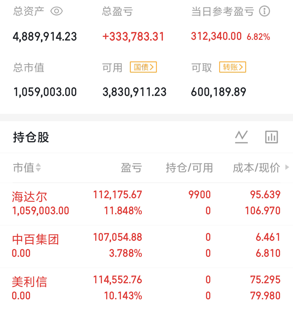 7.2今日实盘记录来啦！早上美利信冲高我直接止盈走人，下午中百集团也顺利清仓落袋