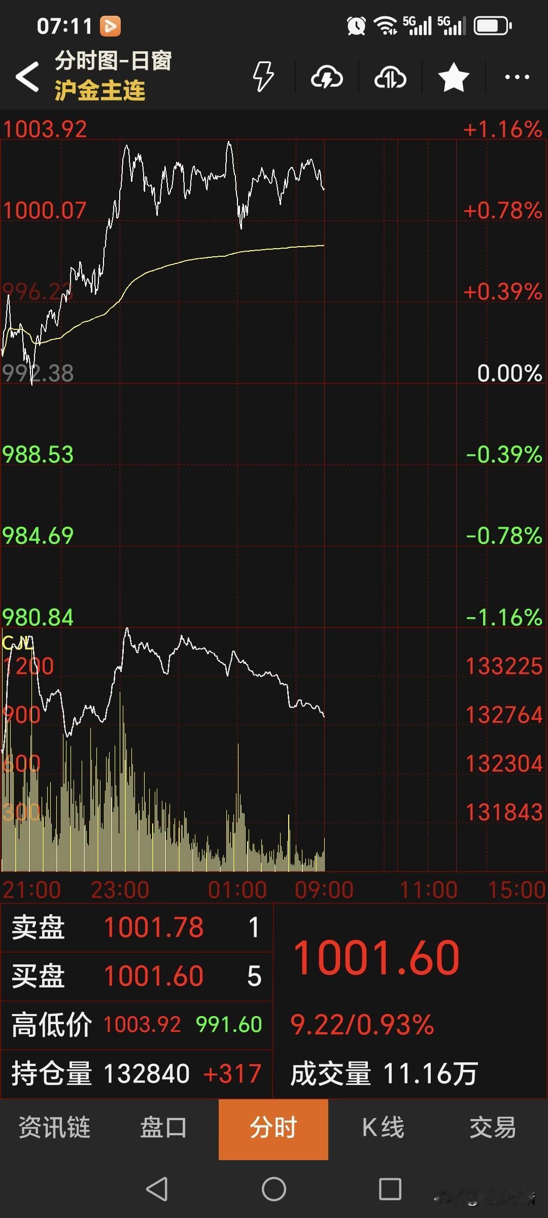 昨晚，
国内黄金期货
高开高走，再度突破一千关口。
主力合约停收于1001.6元