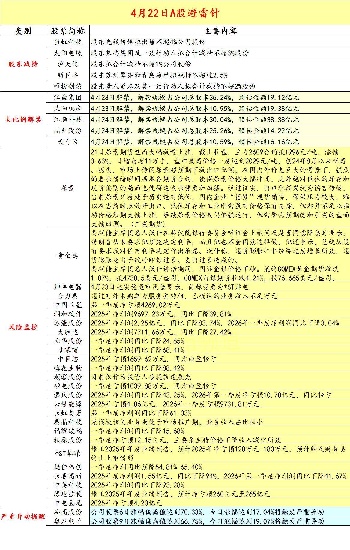 4月22日 A股拟减持，解禁，严重异动，风险警示