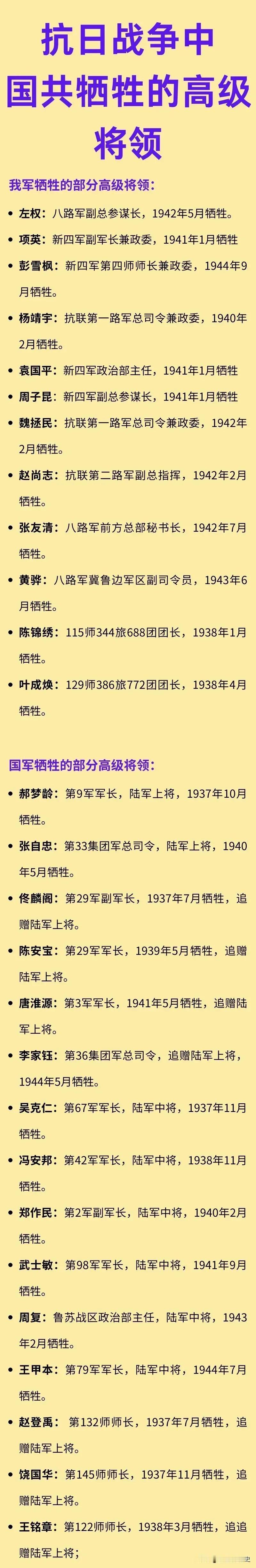 国共两军在抗战时期牺牲的高级将领名单！

今年是抗战胜利80周年，抗日战争是近代