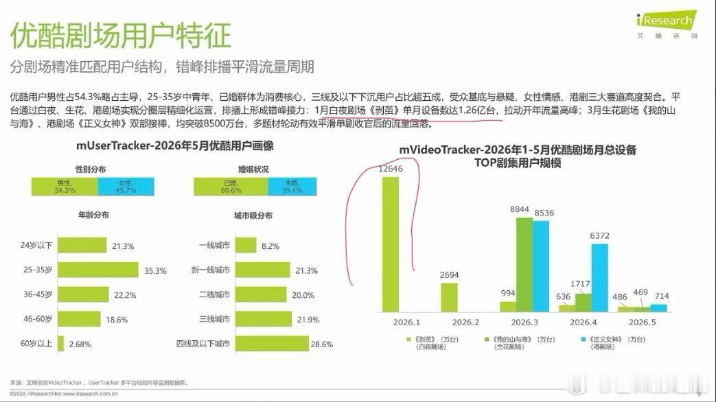 《剥茧》无宣发无固屏无招商空降，平台还找了相似剧名来分流，都能成为优酷前五个月活