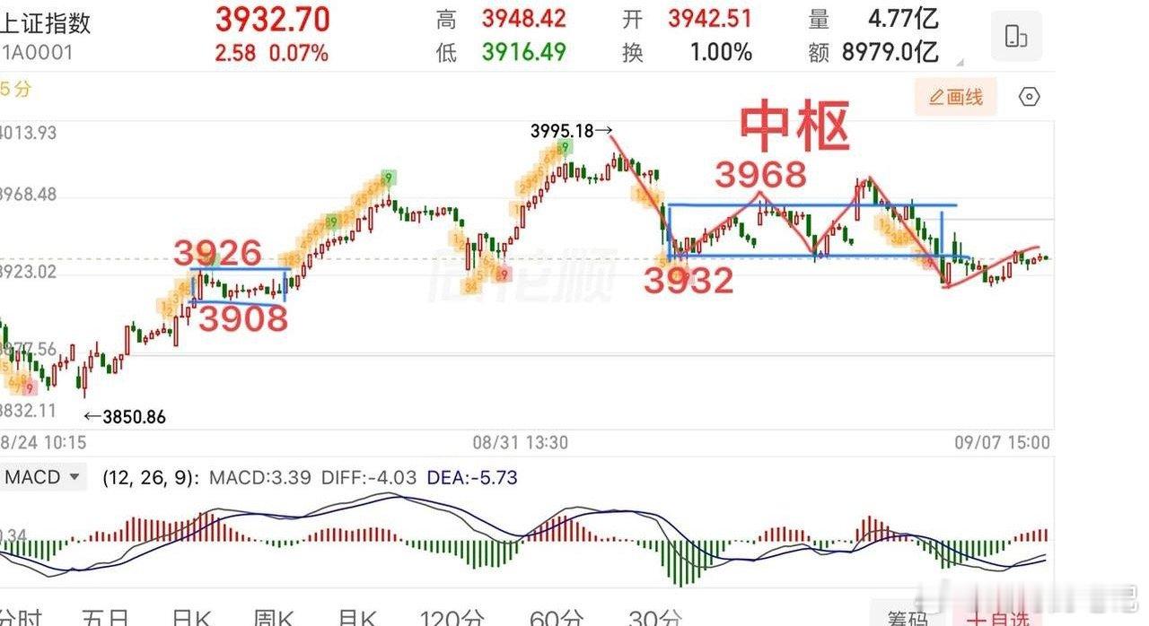 2026.9.8周二盘前早评：（有变动盘中会提示）  耐心等变盘！  大盘5/1
