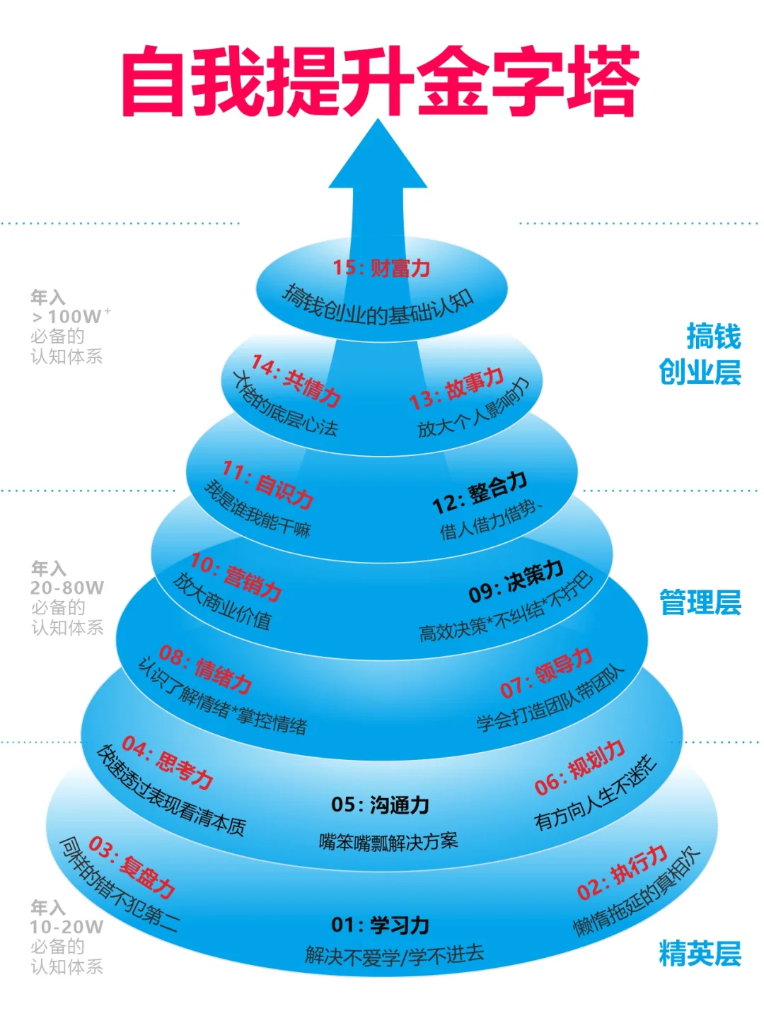 如何快速提升自我认知？