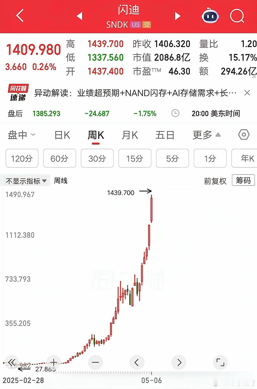 美股最牛的票诞生了，也是运气最好的票，刚上市就赶上了超级风口。股价从40多元，一