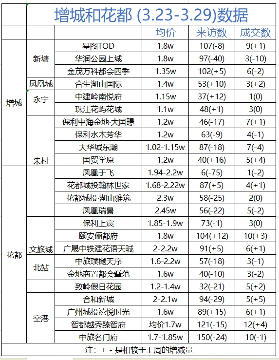 怎么感觉花都比增城贵好多😓😓