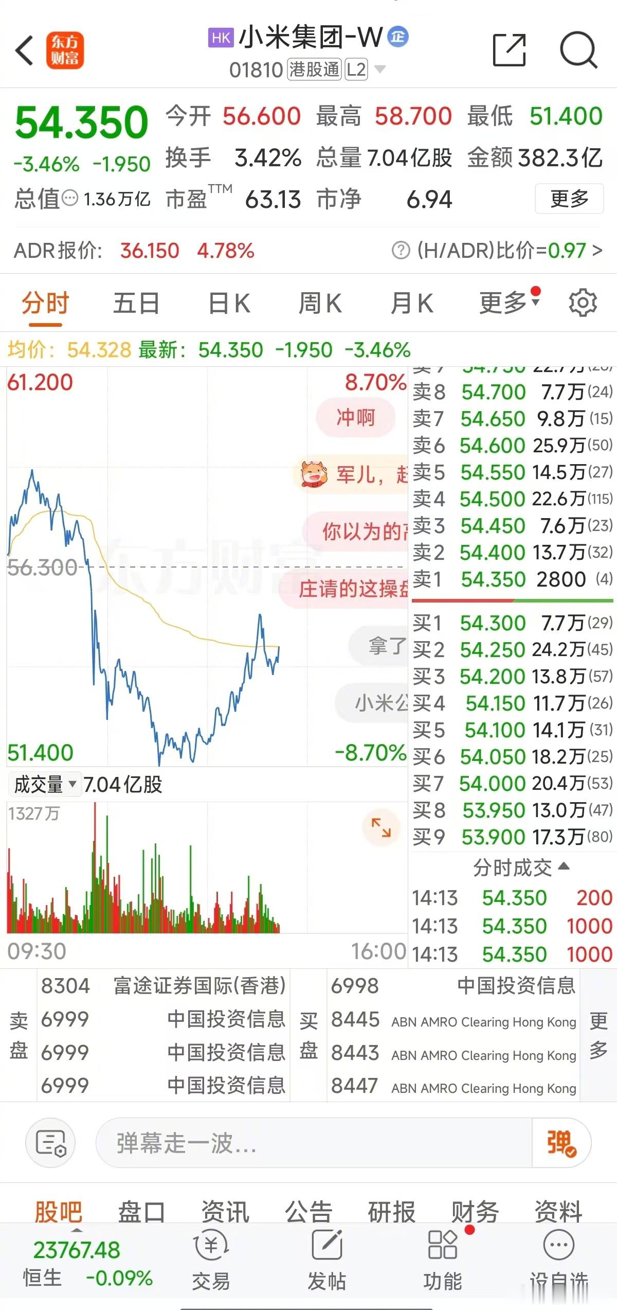 小米港股中午盘中跳水超 6%，雷军当了一小时首富。[笑cry]不过现在又给拉了回